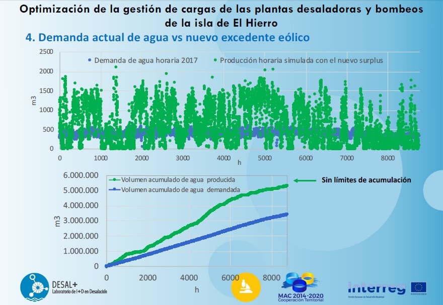 Presentación de resultados del proyecto DESAL+: Optimización de la gestión de cargas de las plantas desaladoras y bombeos de la isla de El Hierro